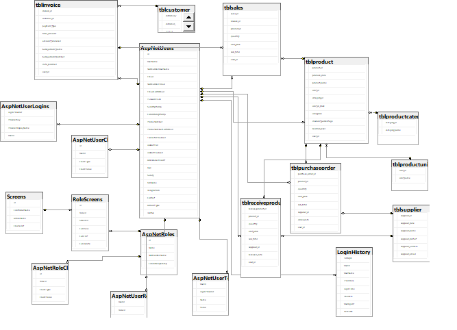 Retail POS Schema Diagram